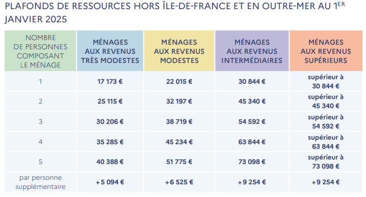 Image des plafonds de ressources hors Ile de France et en Outre-mer